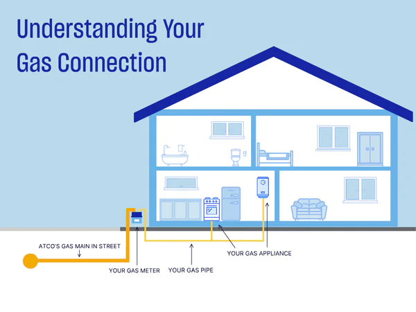 Diagram of home owners responsibility of gas mains