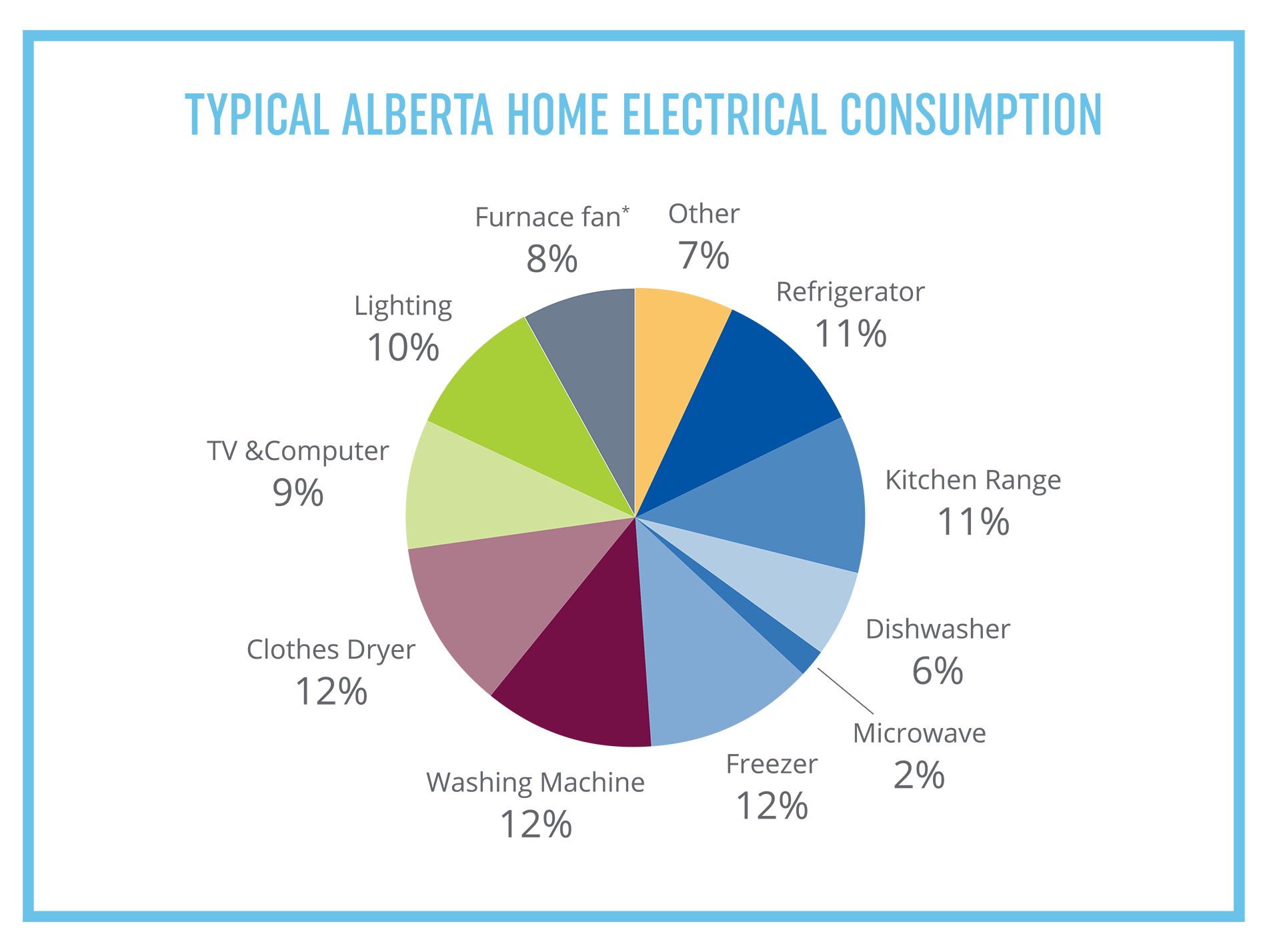 Typical Alberta home electrical consumption